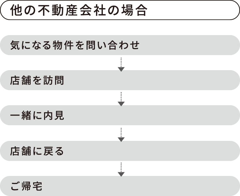 内見:他の不動産会社の場合