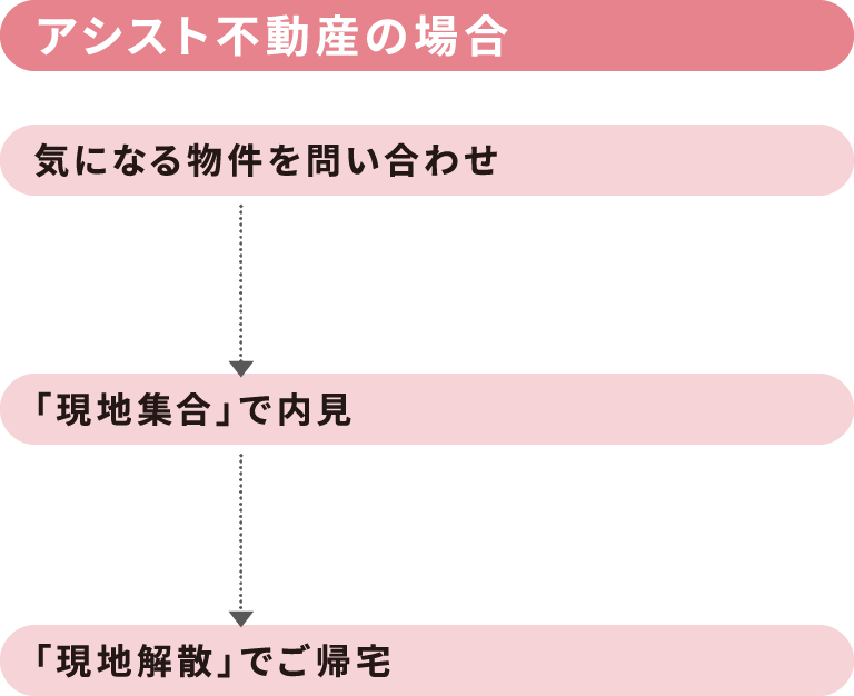 内見:アシスト不動産の場合