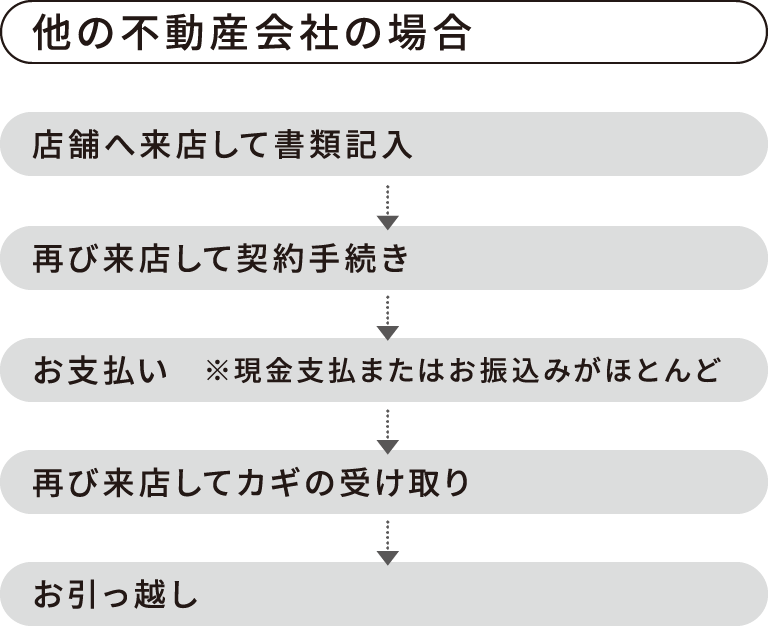 ご契約:他の不動産会社の場合