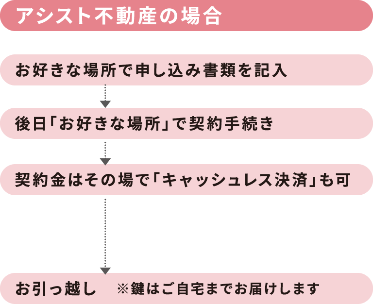 ご契約:アシスト不動産の場合